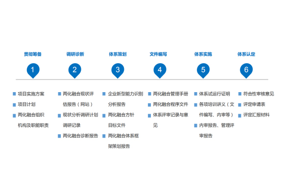 重庆两化融合质量咨询